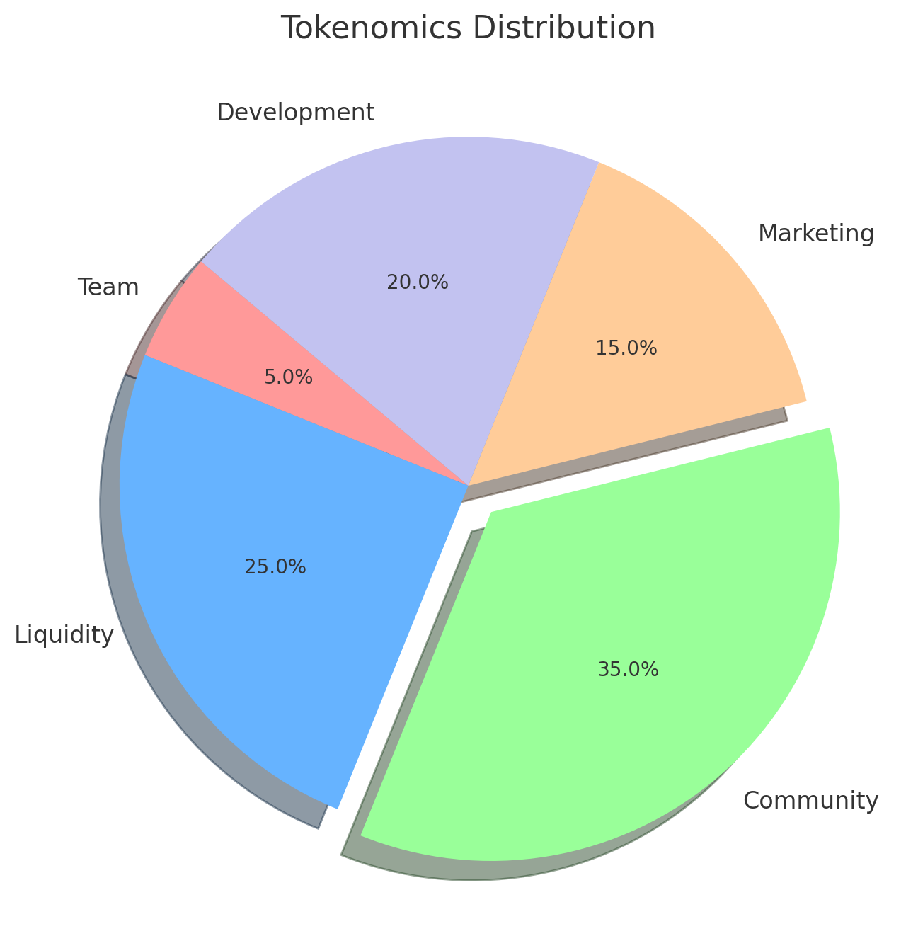 Tokenomics Chart